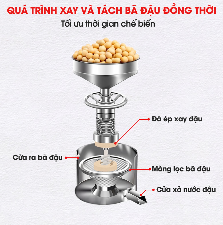 Quá trình xay và tách bã đậu của máy được thực hiện đồng thời, giúp tiết kiệm thời gian